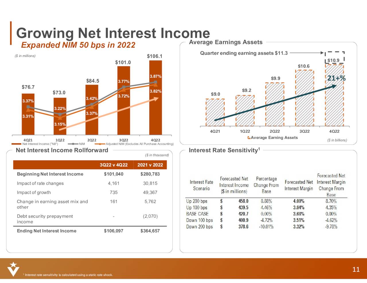 Growing Net Interest Income
