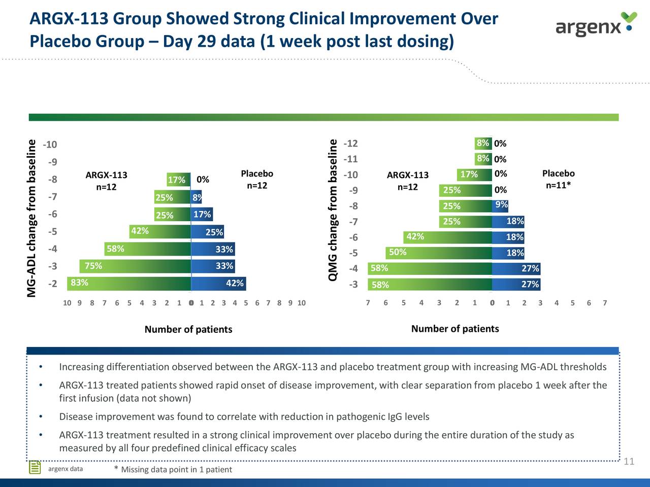 Argenx SE (ARGX) Updates On Phase 2 Clinical Proof-of-Concept Trial Of ...