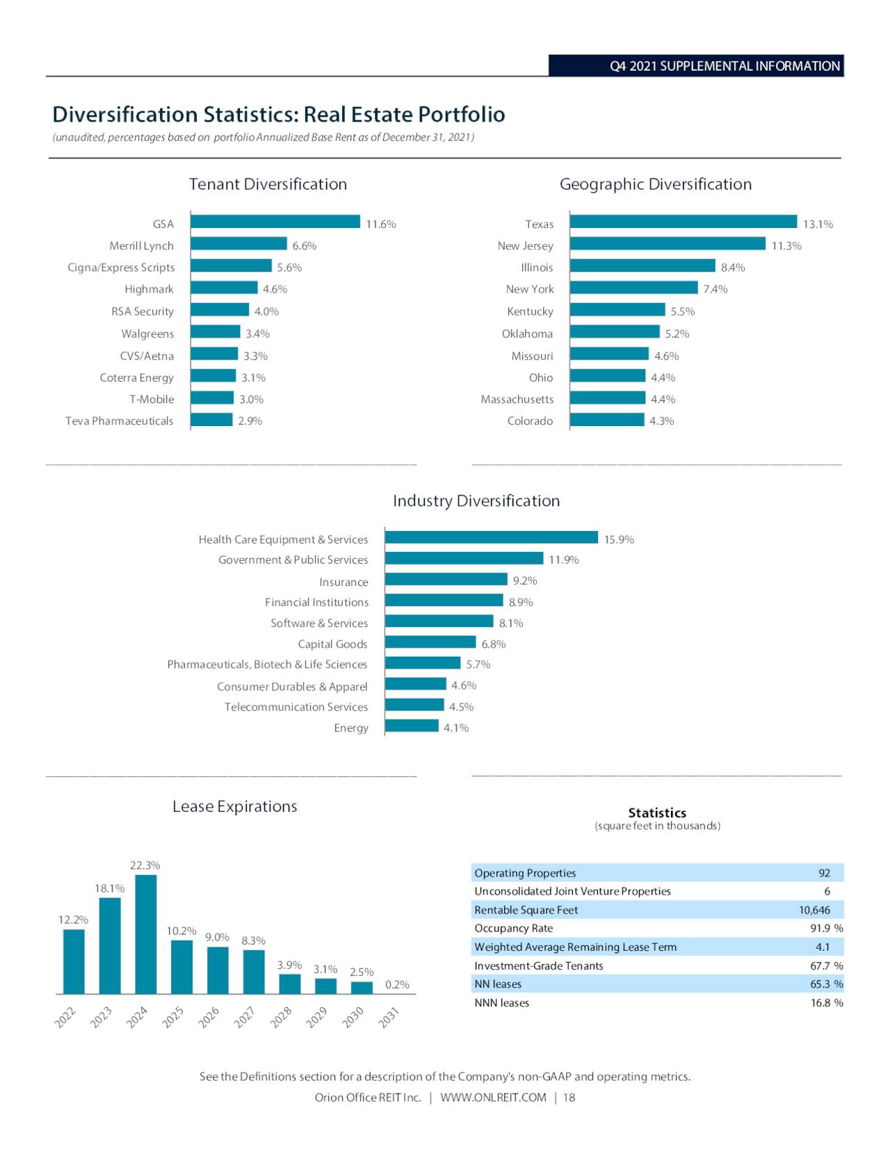Orion Office Reit:  Record Breaking Performance! - 9mwmwda
