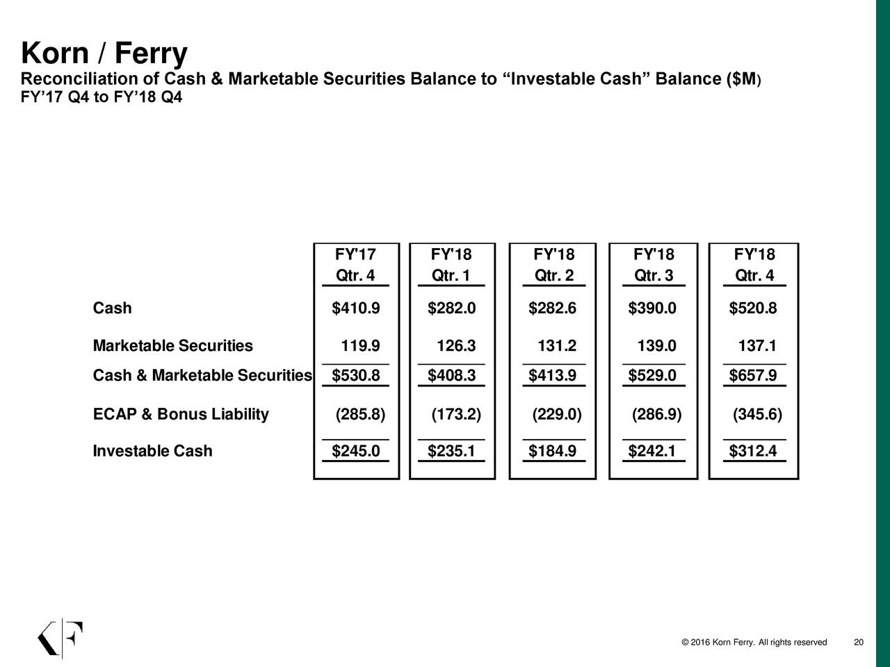 Korn/Ferry International 2018 Q4 Results Earnings Call Slides (NYSE