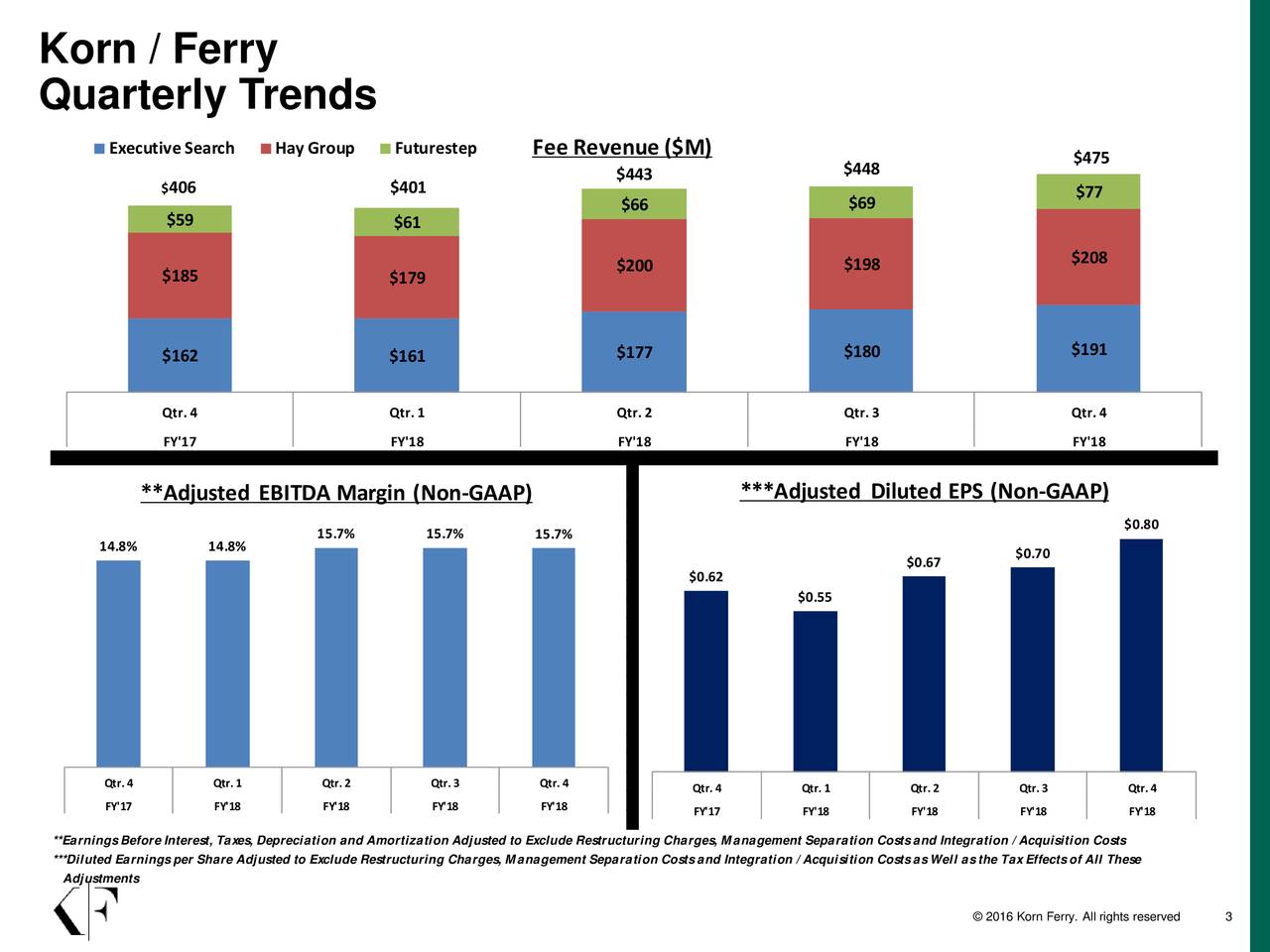 Korn/Ferry International 2018 Q4 Results Earnings Call Slides (NYSE