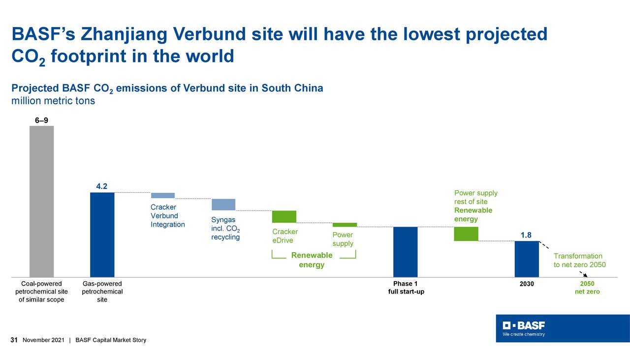 BASF’s Zhanjiang Verbund site will have the lowest projected