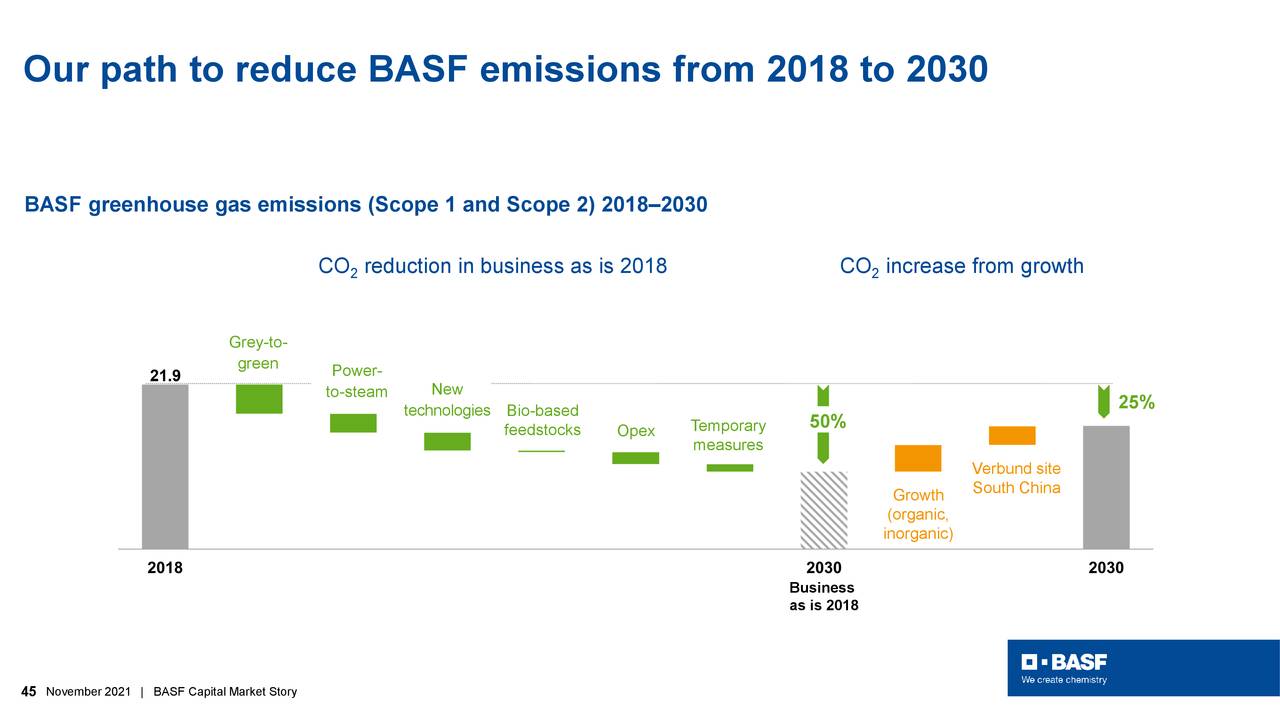 Our path to reduce BASF emissions from 2018 to 2030