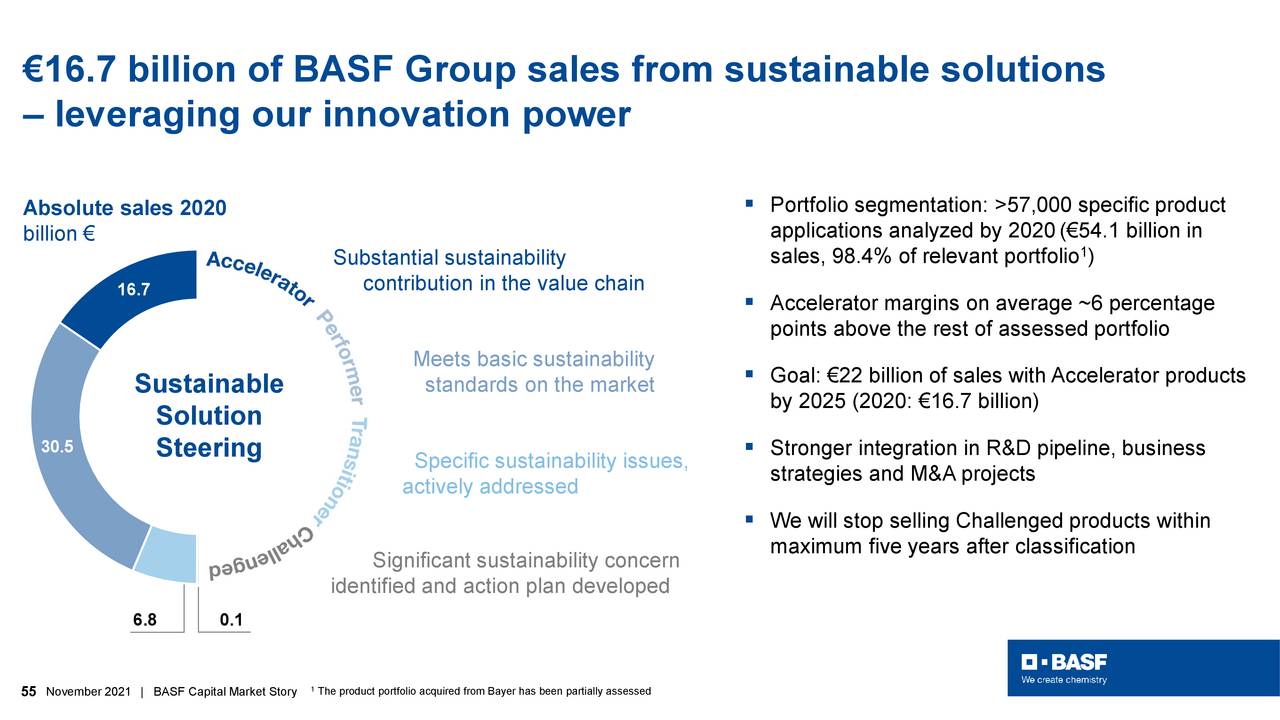 €16.7 billion of BASF Group sales from sustainable solutions