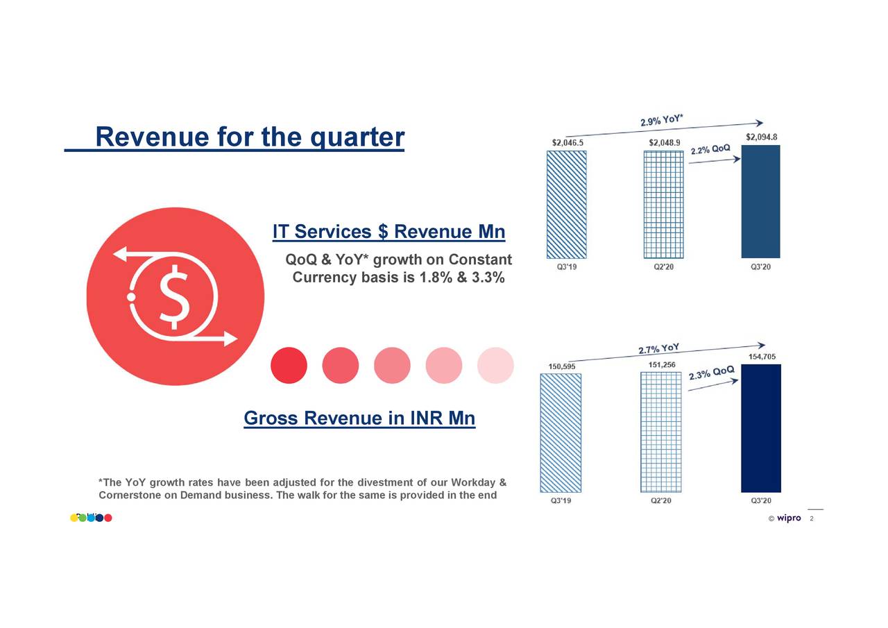 Wipro Limited 2020 Q3 Results Earnings Call Presentation (NYSEWIT