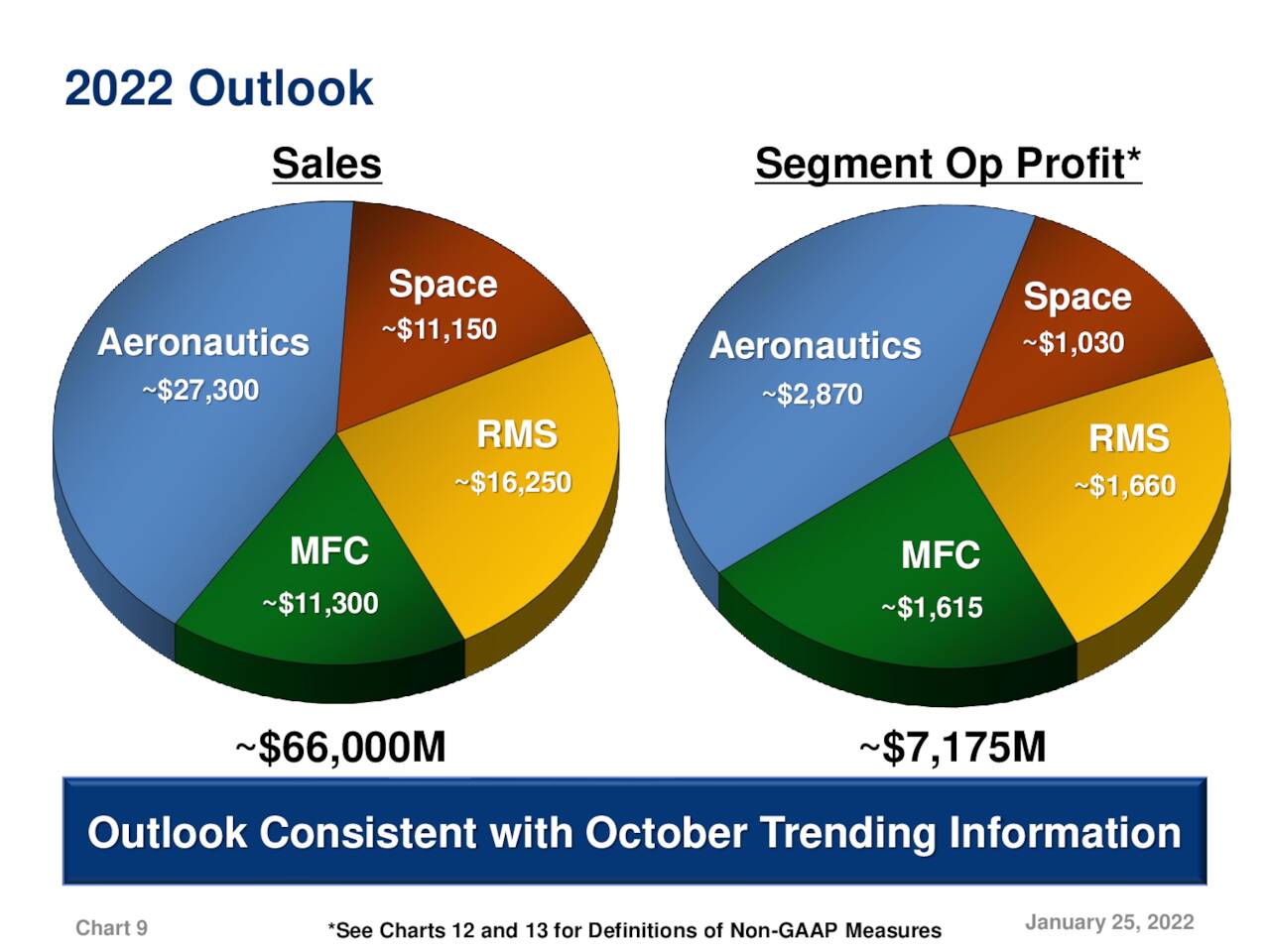 Lockheed Martin Corporation 2022 Q4 Results Earnings Call