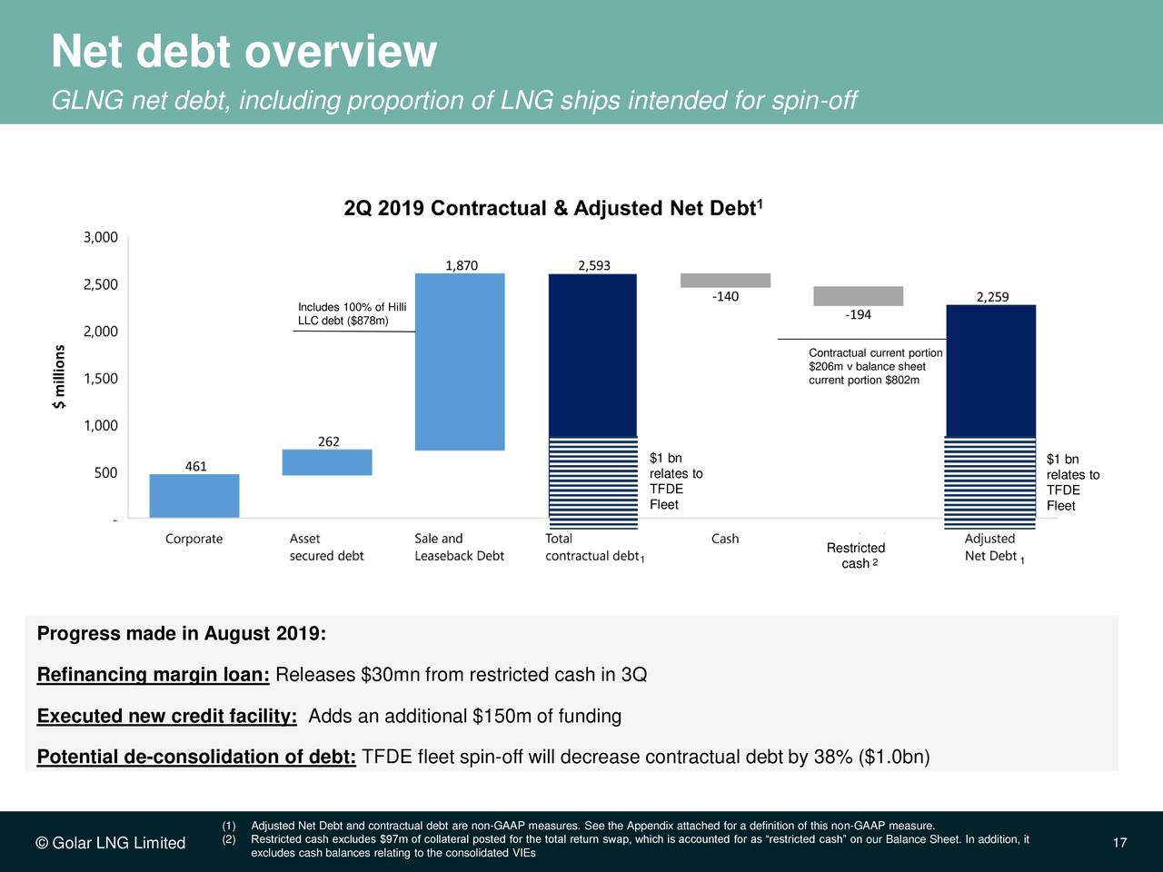 Net debt overview