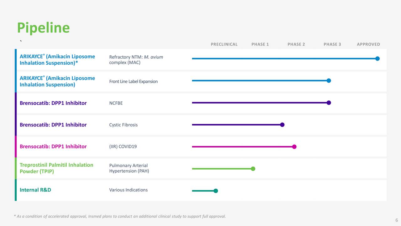 Insmed Insm Investor Presentation Slideshow Nasdaq Insm Seeking Alpha