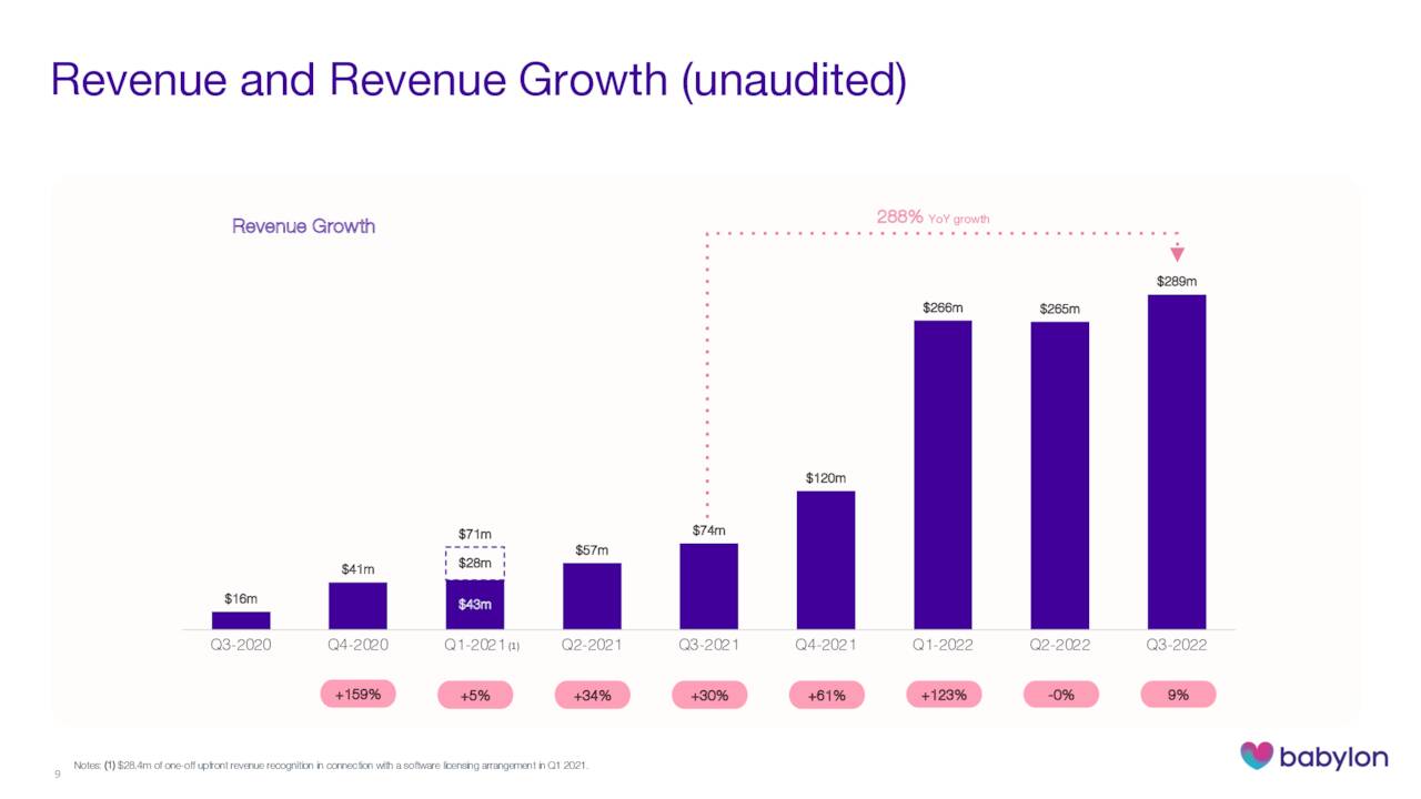 Revenue and Revenue Growth (unaudited)