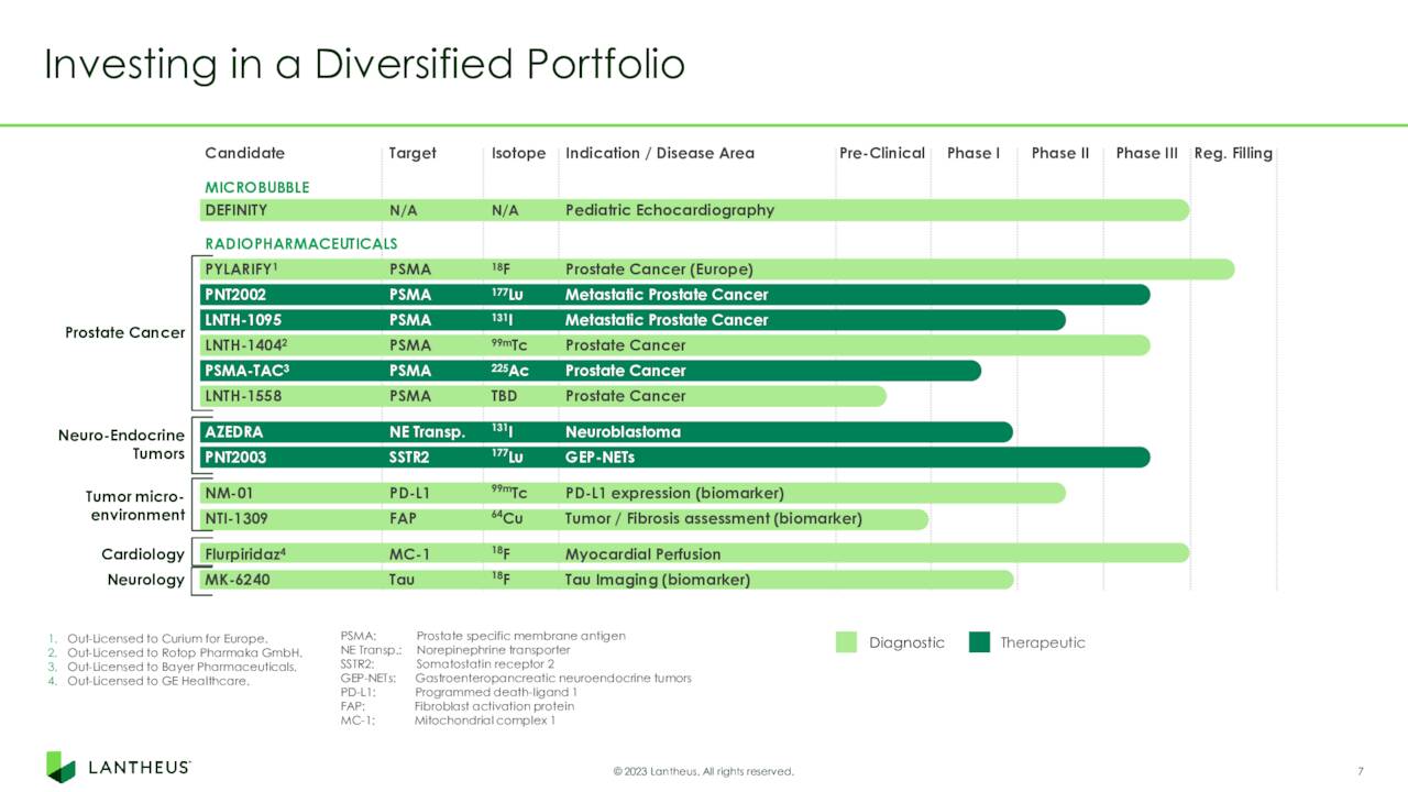 Lantheus Holdings: Building A Sales Juggernaut (NASDAQ:LNTH) | Seeking ...