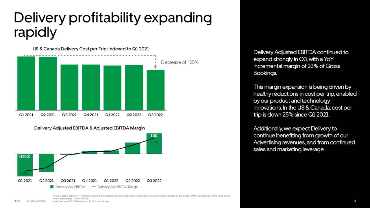 Delivery profitability expanding