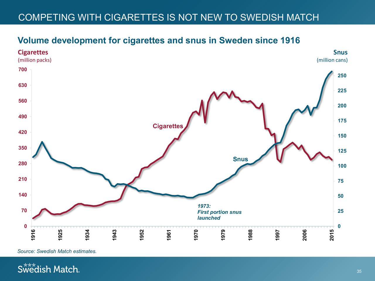 Swedish Match AB 2016 Q2 - Results - Earnings Call Slides ...