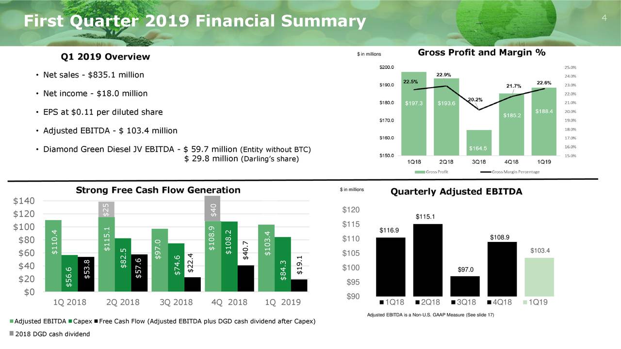 Darling ingredients inc 2019 q1 results earnings call slides nyse