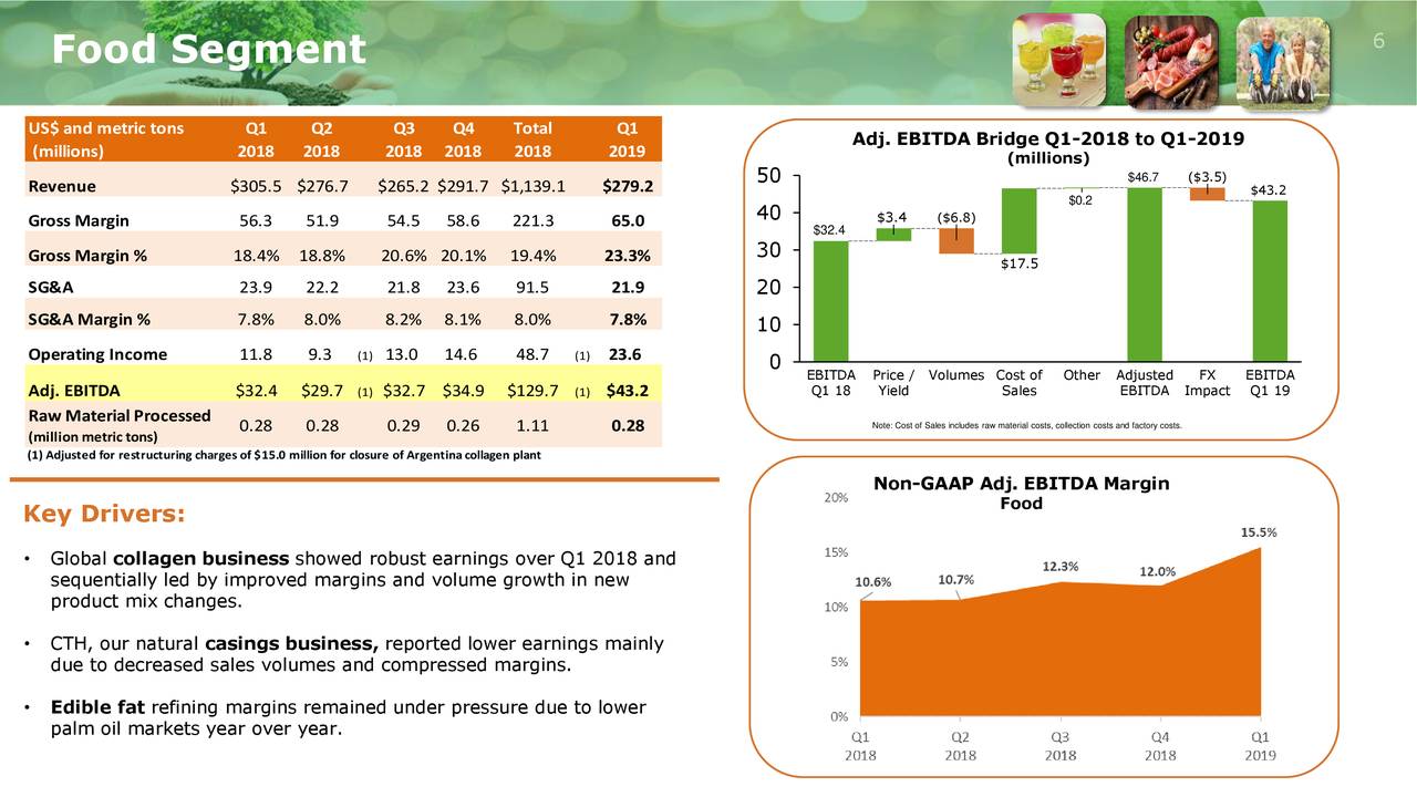 Darling ingredients inc 2019 q1 results earnings call slides nyse