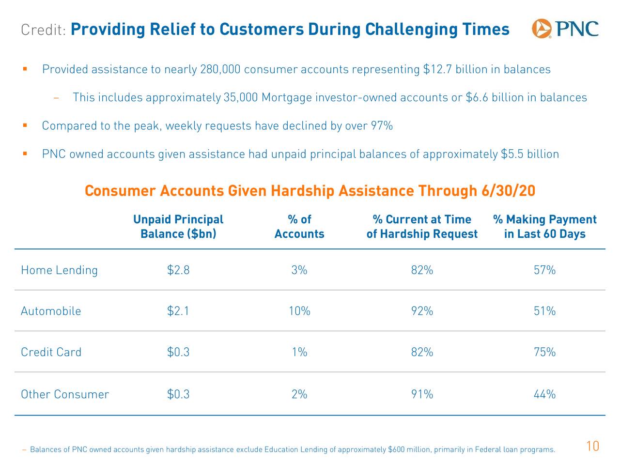 The PNC Financial Services Group, Inc. 2020 Q2 Results Earnings