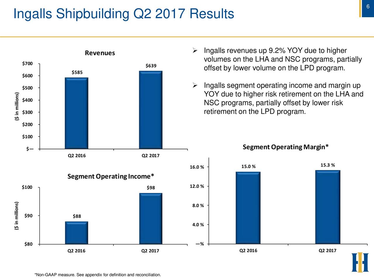 Huntington Ingalls Industries, Inc. 2017 Q2 Results Earnings Call