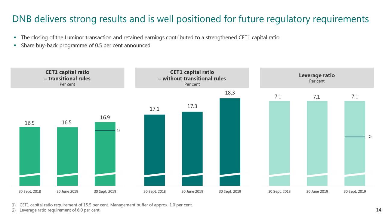 Dnb Asa 2019 Q3 - Results - Earnings Call Presentation (otcmkts:dnbhf 