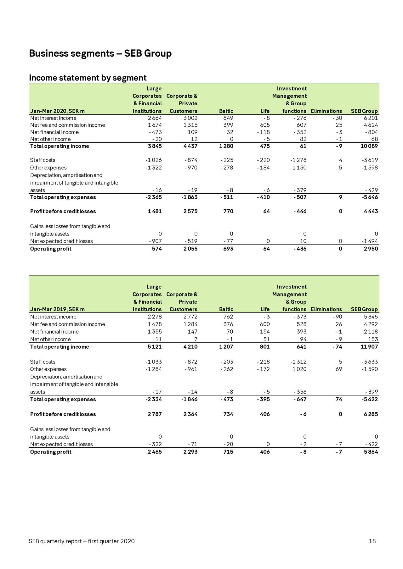 Skandinaviska Enskilda Banken AB (publ.) 2020 Q1 Results Earnings