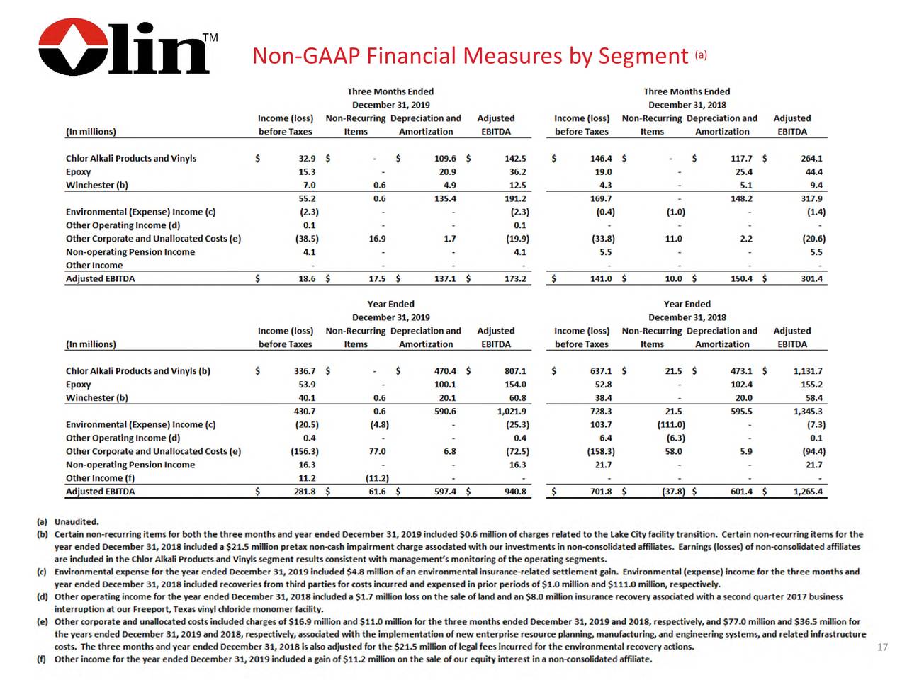 Olin Corporation 2019 Q4 Results Earnings Call Presentation (NYSE