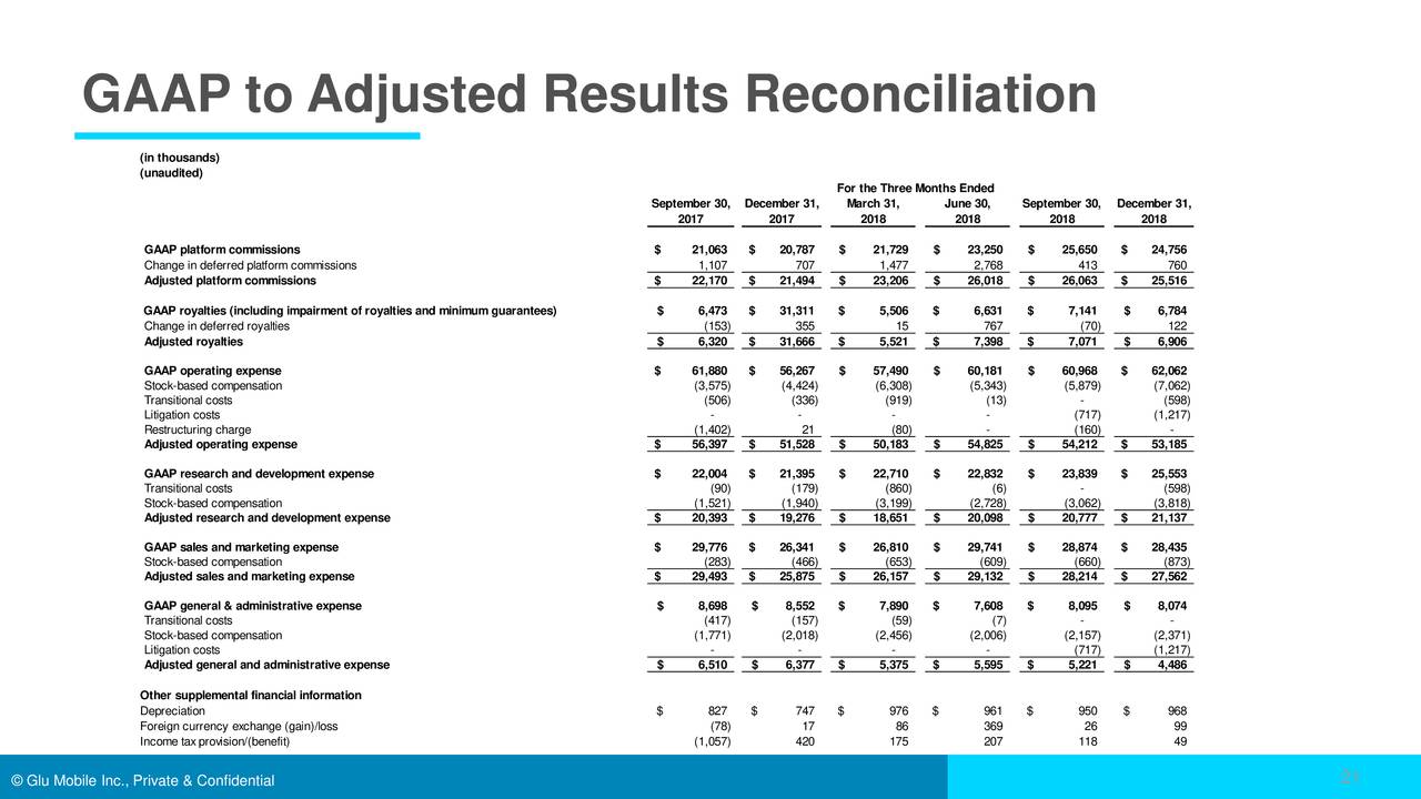 GAAP to Adjusted Results Reconciliation