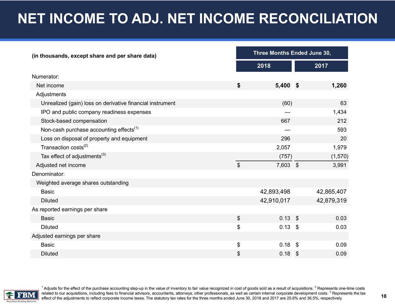 NET INCOME TO ADJ. NET INCOME RECONCILIATION