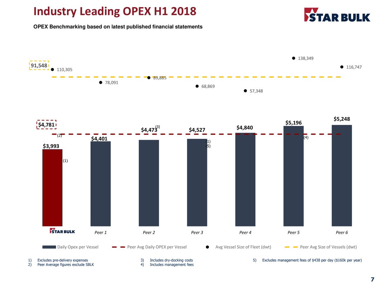 Star Bulk Carriers Corp. 2018 Q2 Results Earnings Call Slides