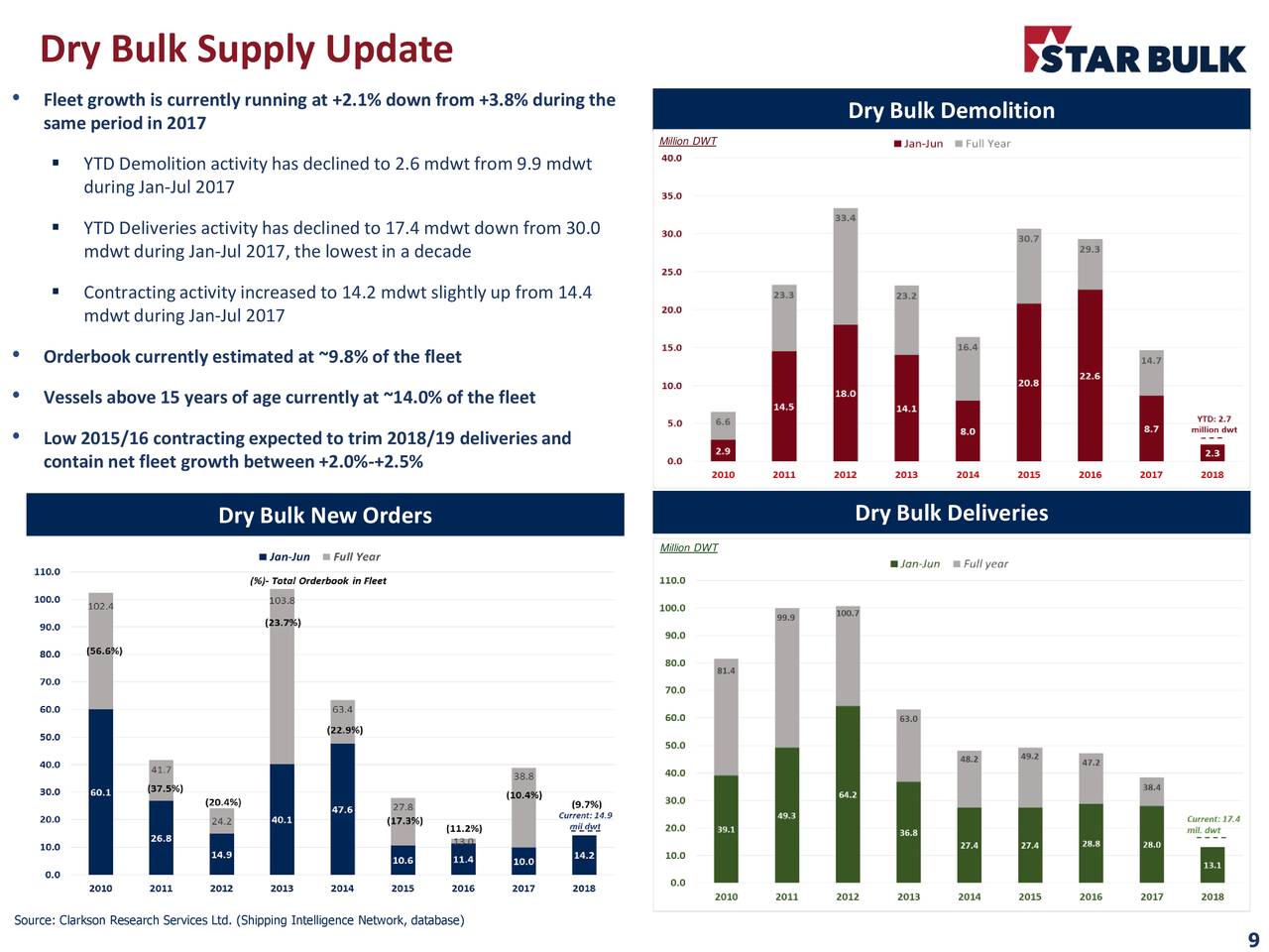 Star Bulk Carriers Corp. 2018 Q2 Results Earnings Call Slides