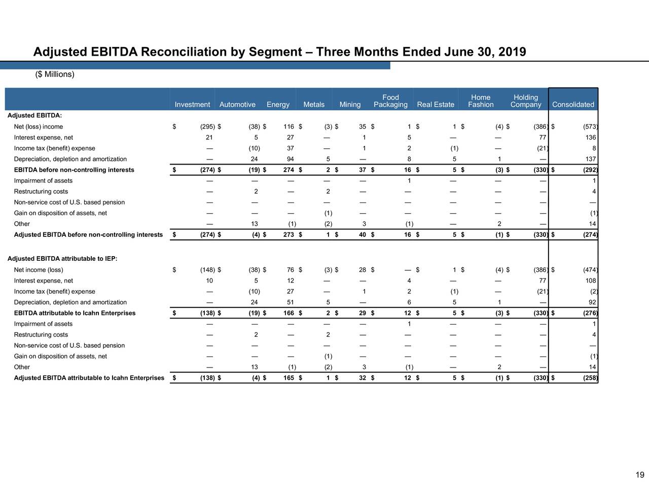 Adjusted EBITDA Reconciliation by Segment – Three Months Ended June 30, 2019