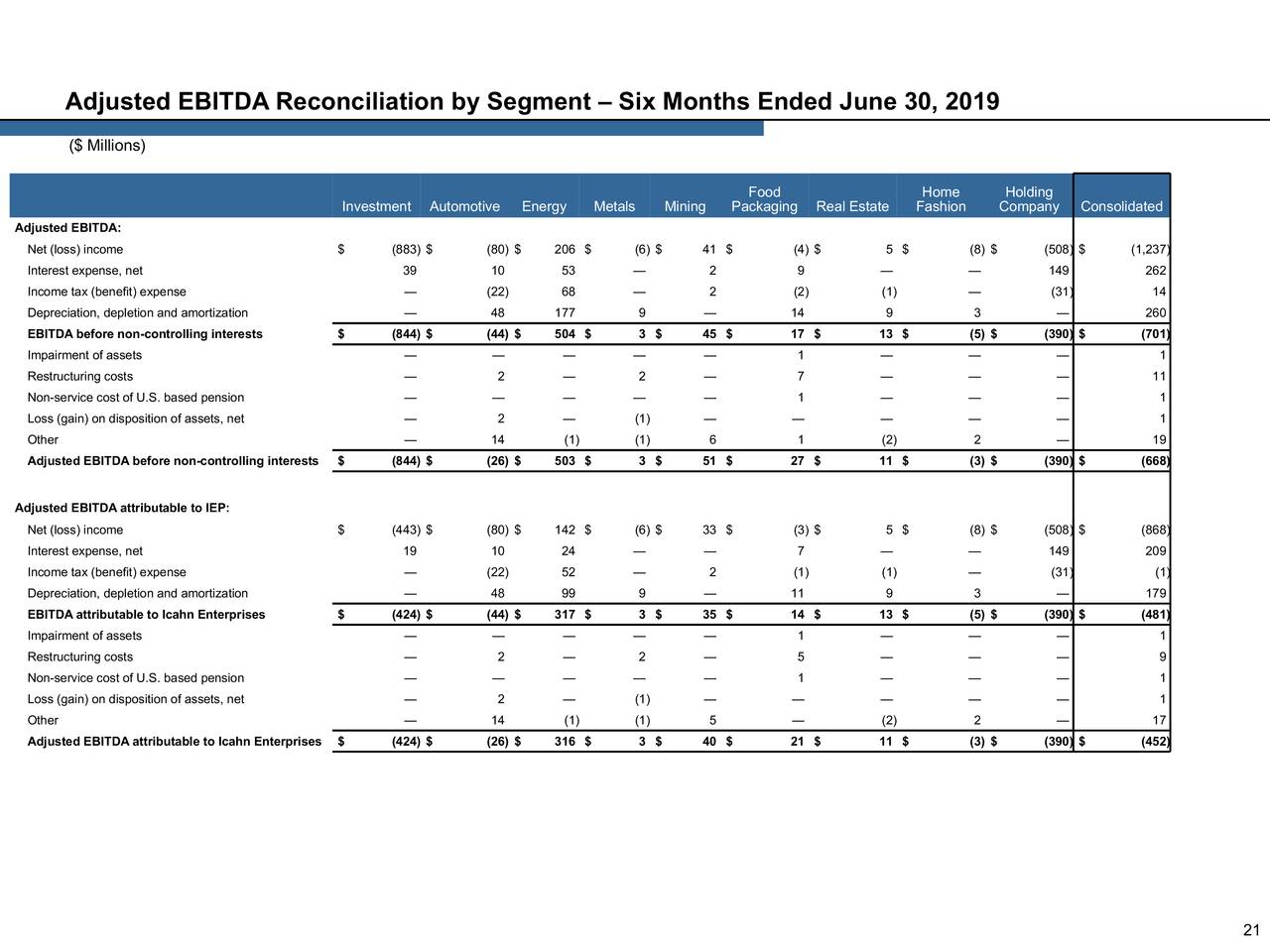 Adjusted EBITDA Reconciliation by Segment – Six Months Ended June 30, 2019