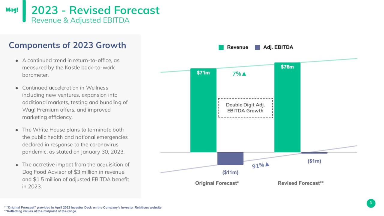 2023 - Revised Forecast