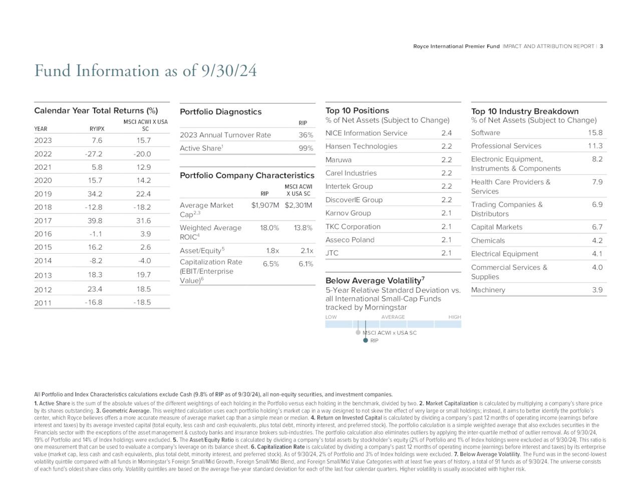 Royce International Premier Fund IMPACT AND ATTRIBUTION REPORT | 3