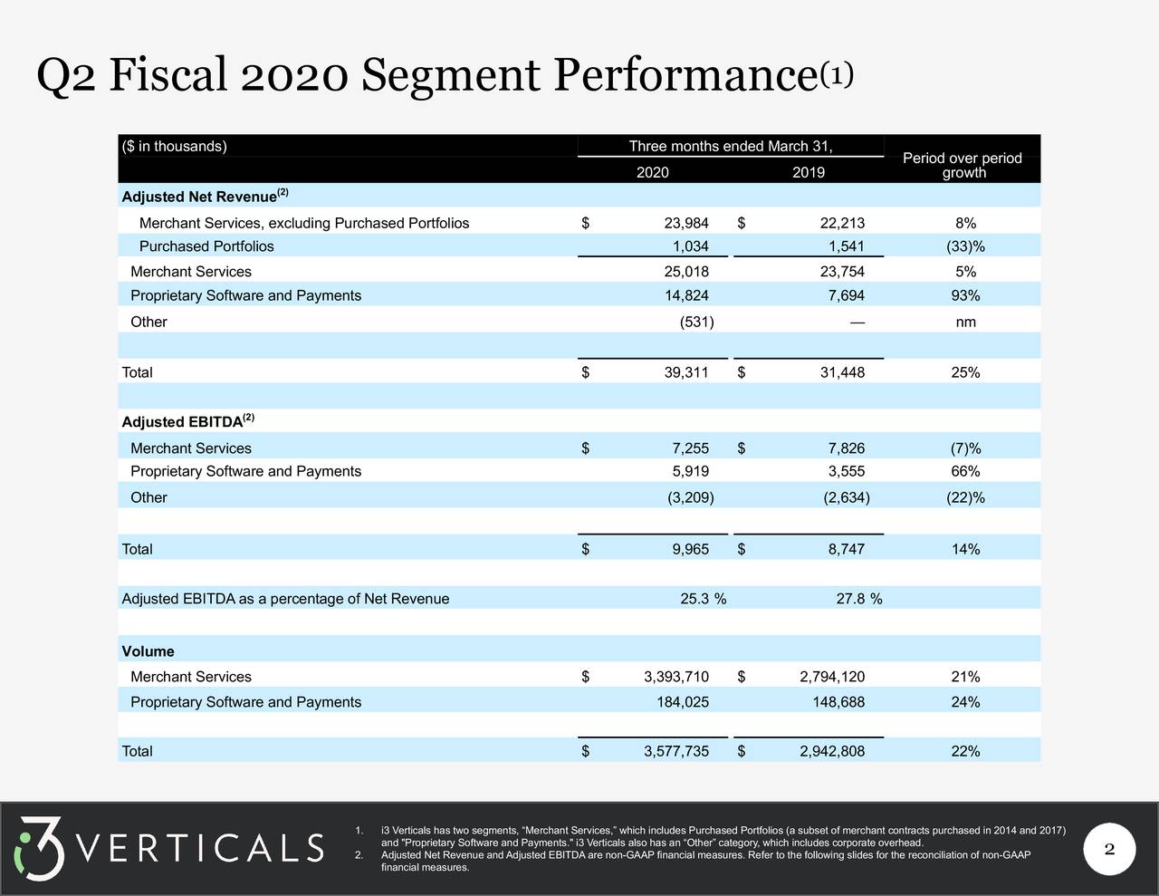 Q2 Fiscal 2020 Segment Performance                                                                       (1)