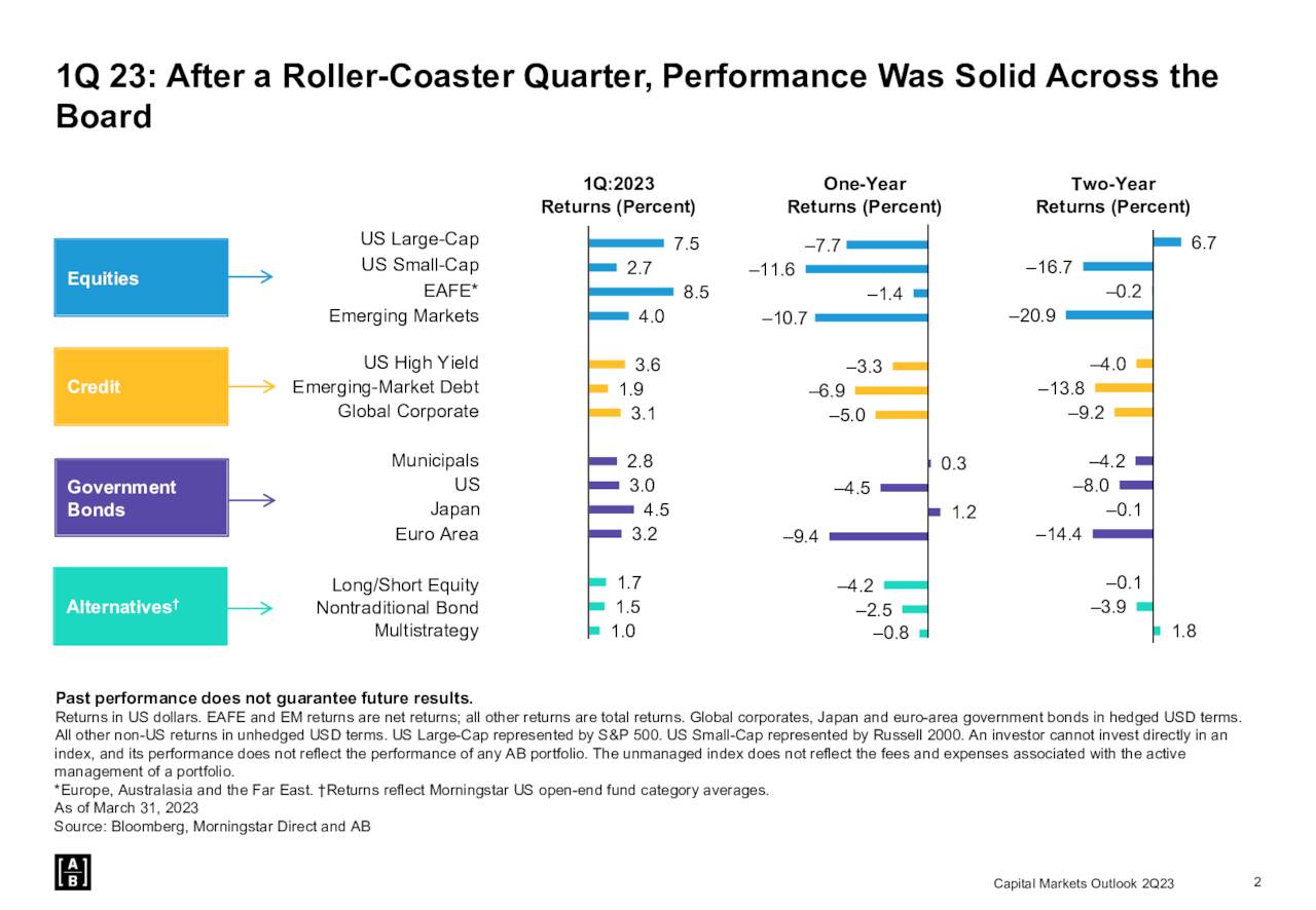 1Q 23: After a Roller-Coaster Quarter, Performance Was Solid Across the