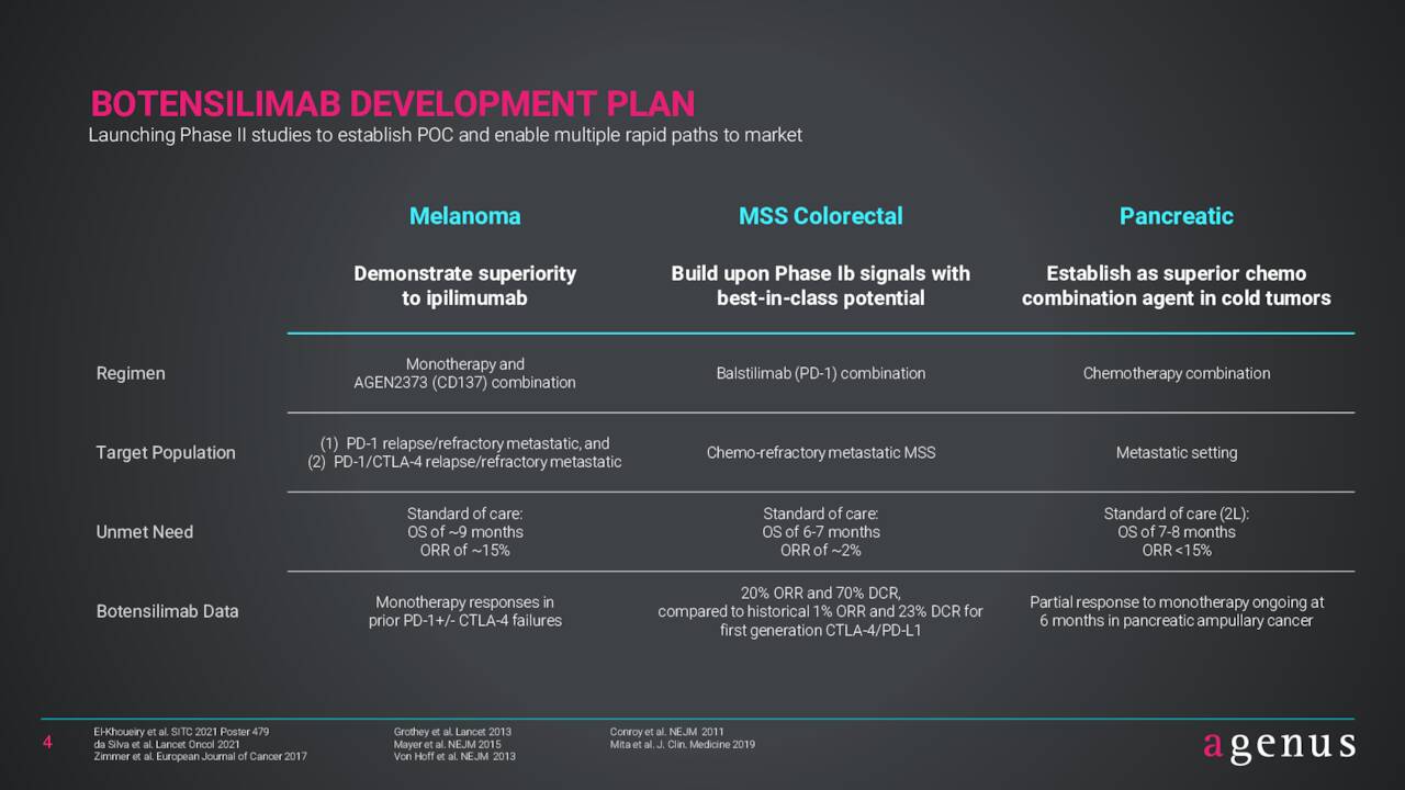Botensilimab Development Plan