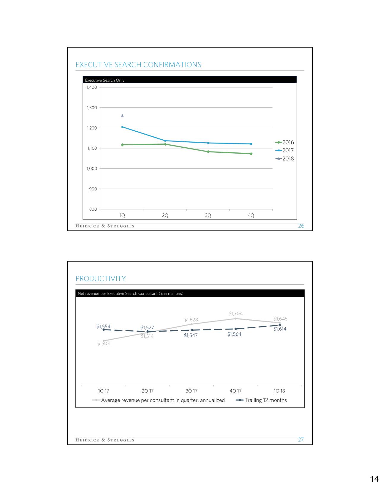 heidrick struggles international inc 2018 q1 results earnings call slides heidrick heidrick struggles international inc 2018 q1 results earnings call slides heidrick