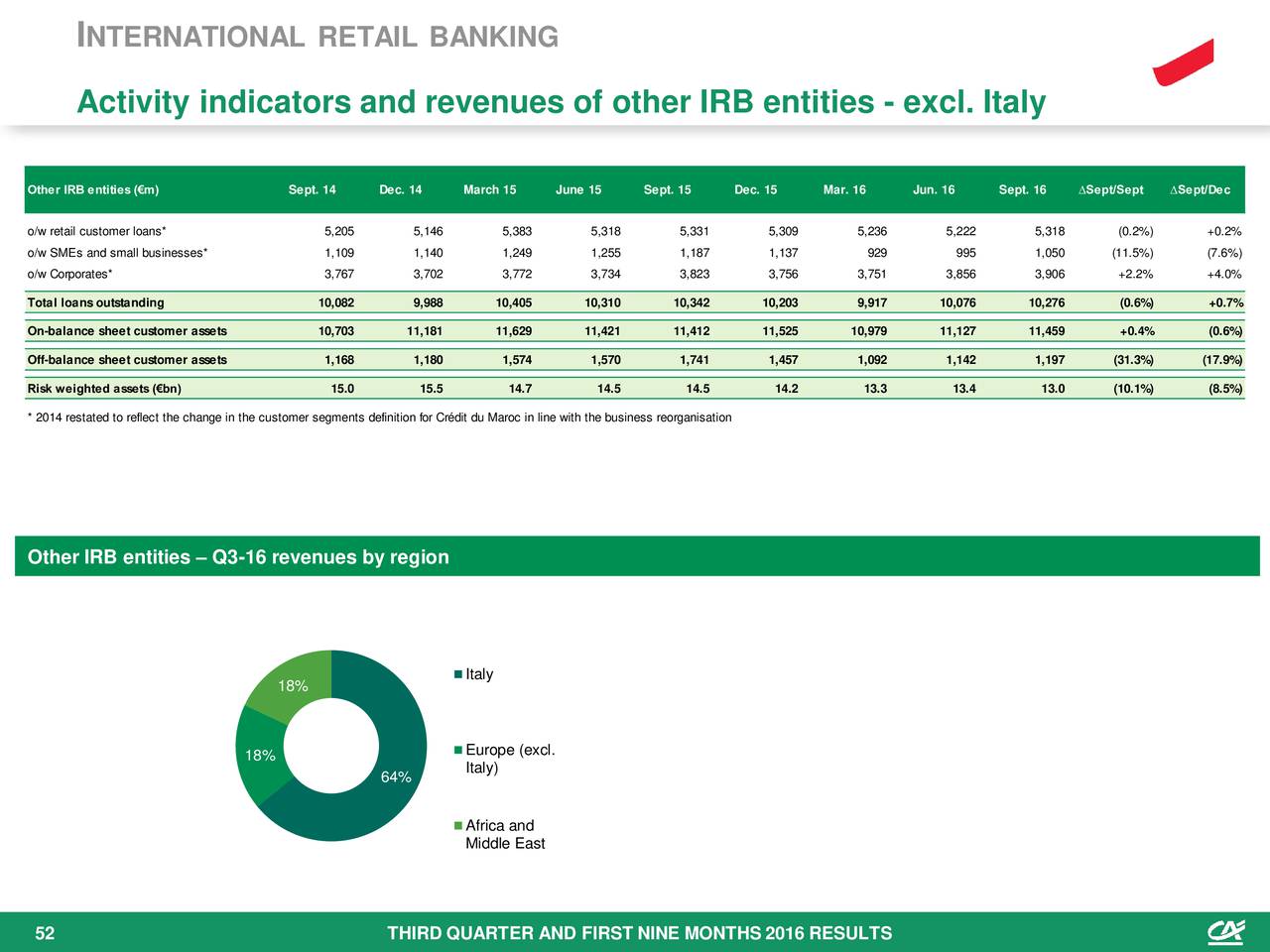 Credit Agricole SA ADR 2016 Q3 - Results - Earnings Call Slides ...