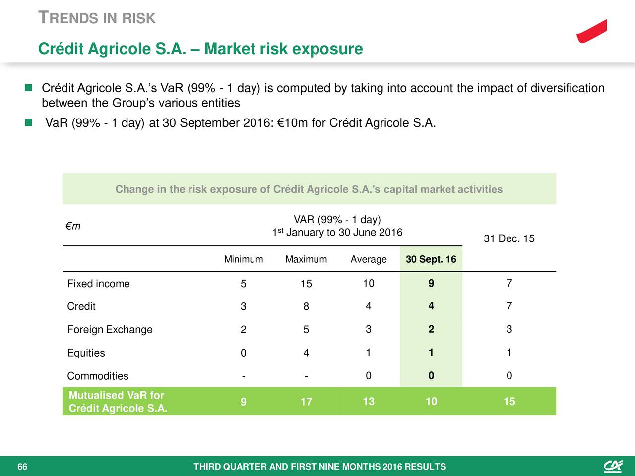 Credit Agricole SA ADR 2016 Q3 - Results - Earnings Call Slides ...