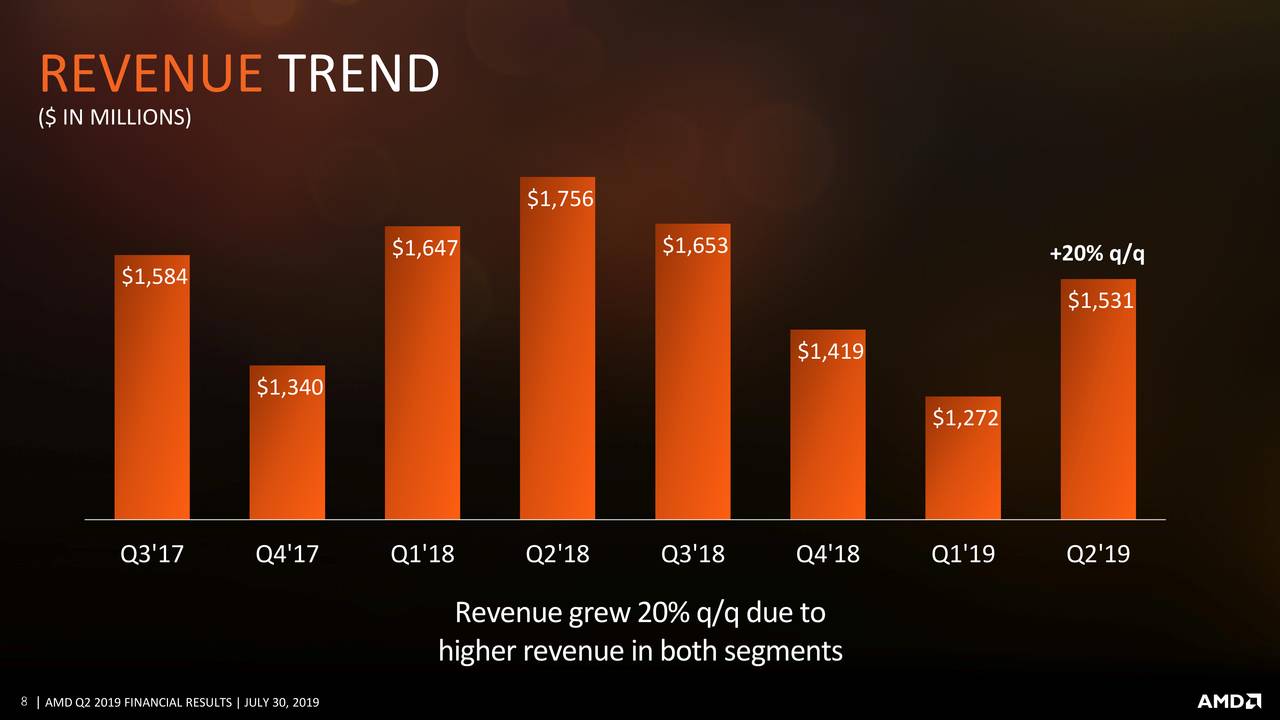 Is AMD Stock Price...