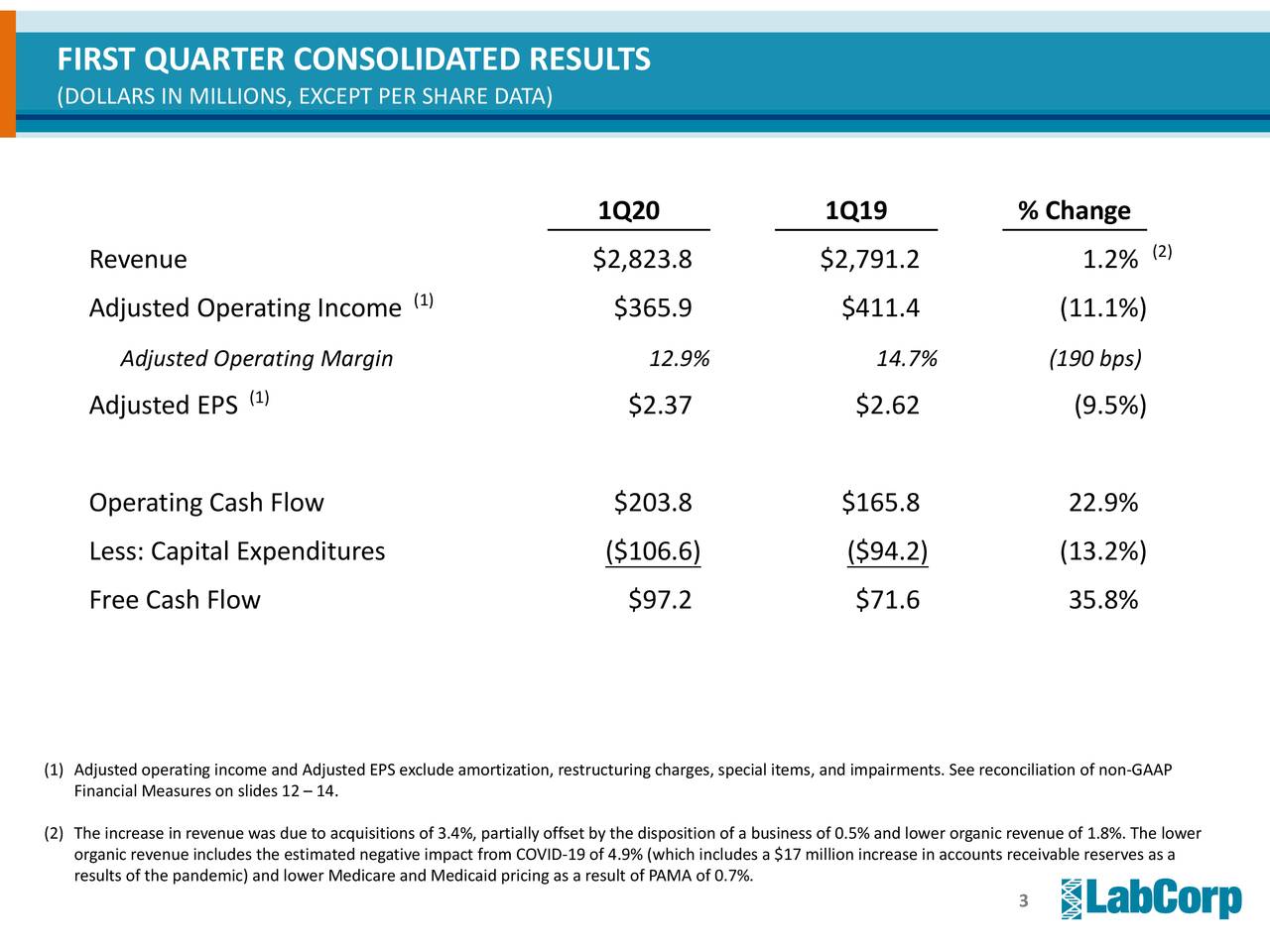 Laboratory Corporation of America Holdings 2020 Q1 Results Earnings