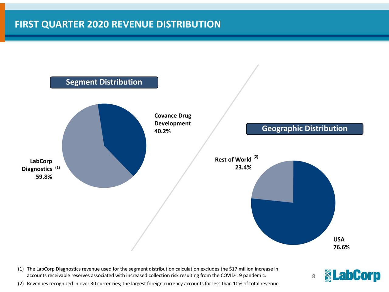 Laboratory Corporation of America Holdings 2020 Q1 Results Earnings