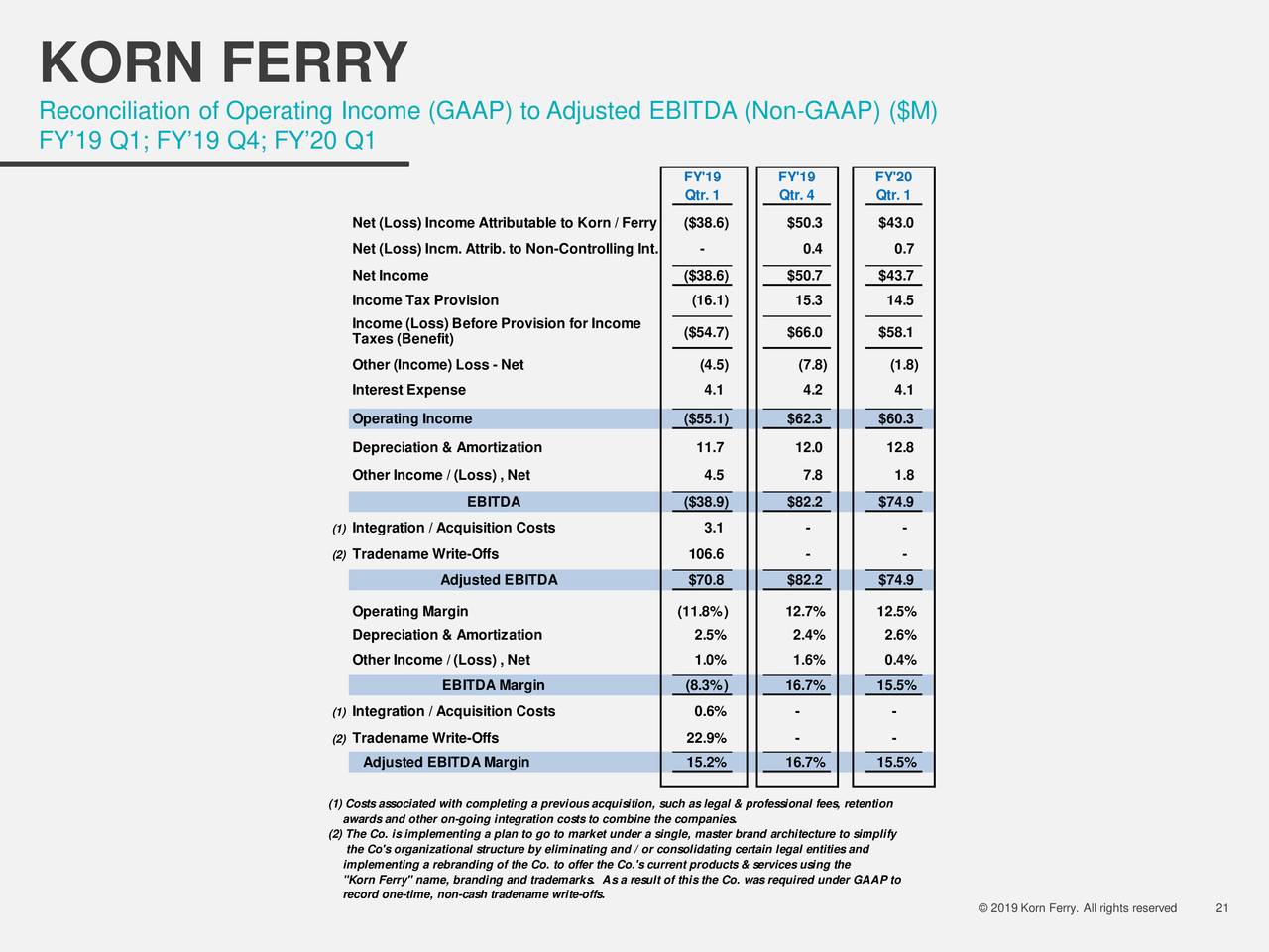 Korn Ferry 2020 Q1 Results Earnings Call Slides (NYSEKFY