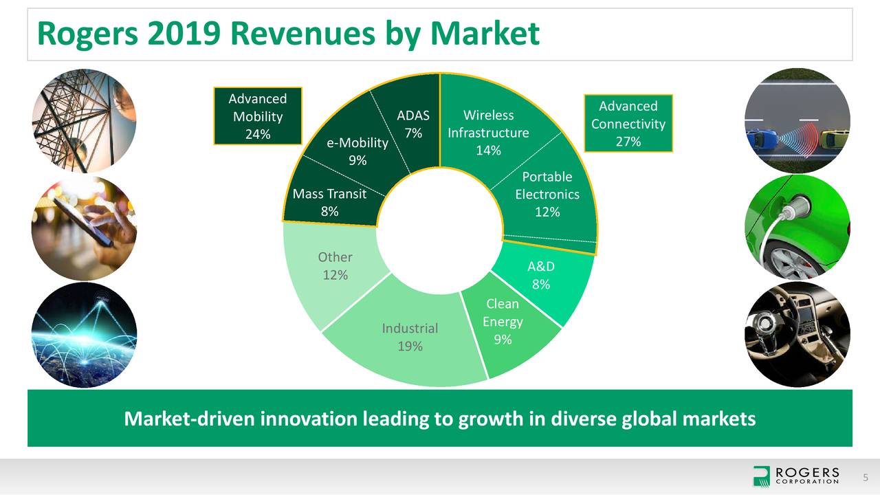 Rogers Corporation 2019 Q4 Results Earnings Call Presentation (NYSE