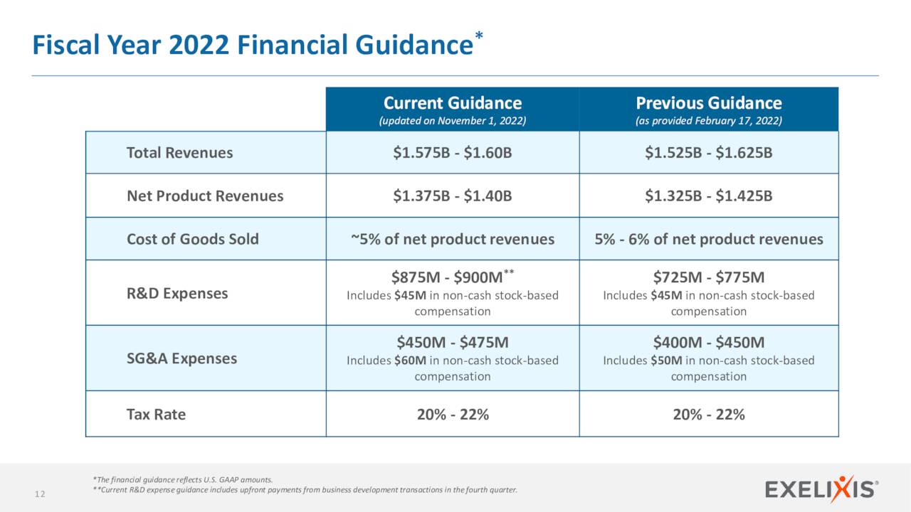 Fiscal Year 2022 Financial Guidance *