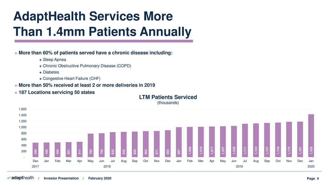 AdaptHealth (AHCO) Presents At SVB Leerink Global Healthcare Conference ...