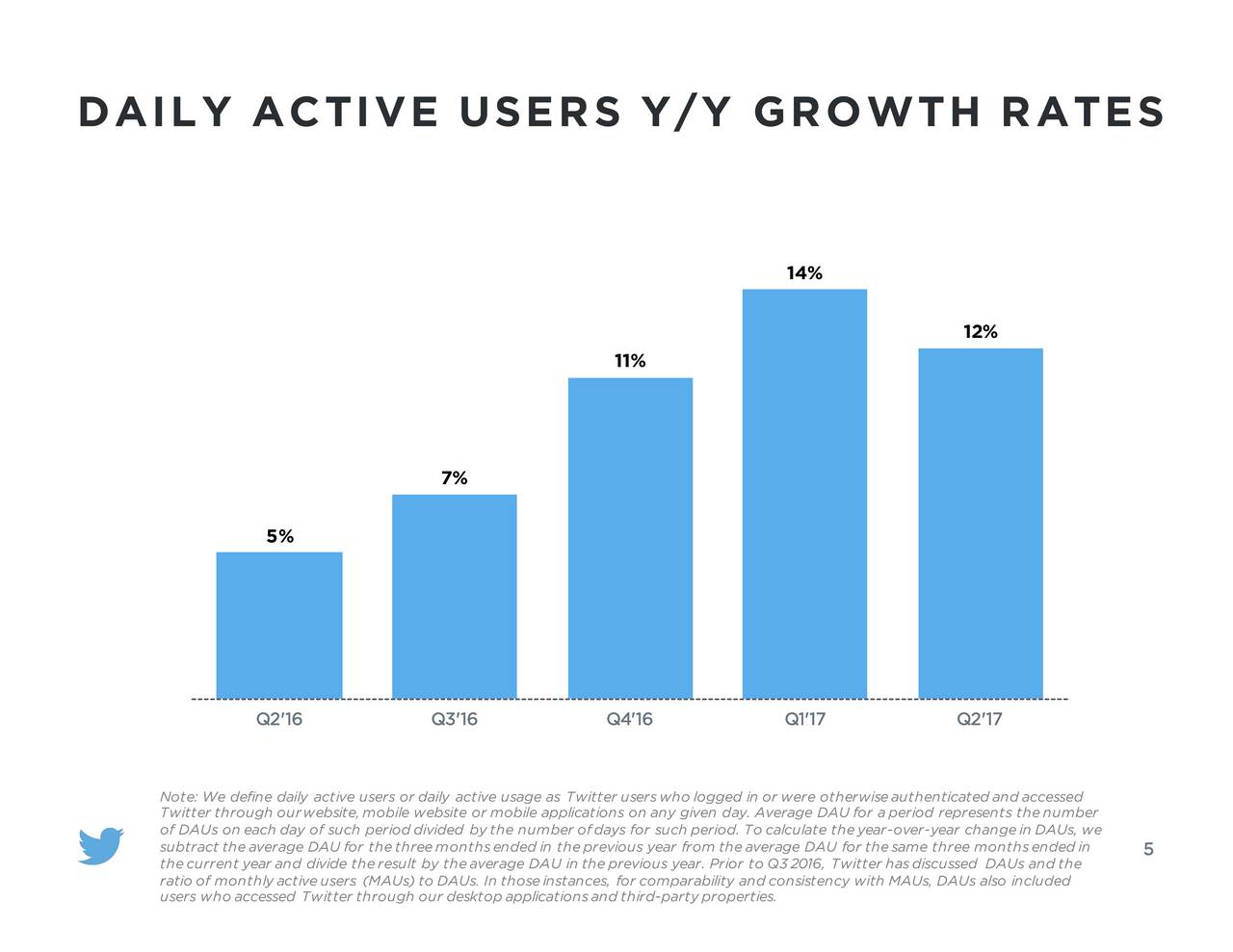 pinterest daily active users pinterest daily active users