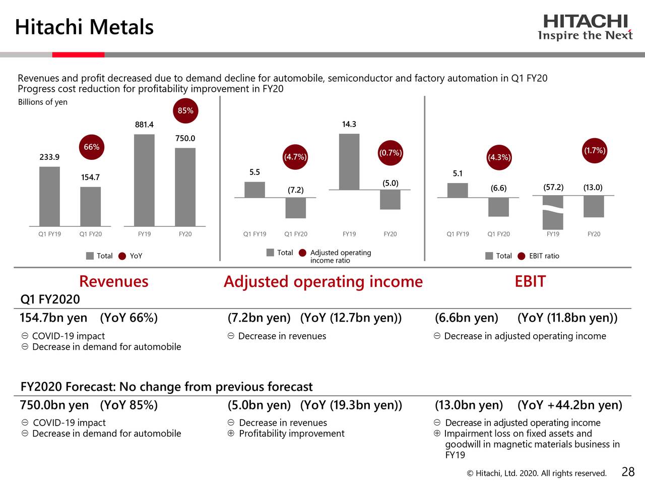 Hitachi, Ltd. 2020 Q1 - Results - Earnings Call Presentation (OTCMKTS ...