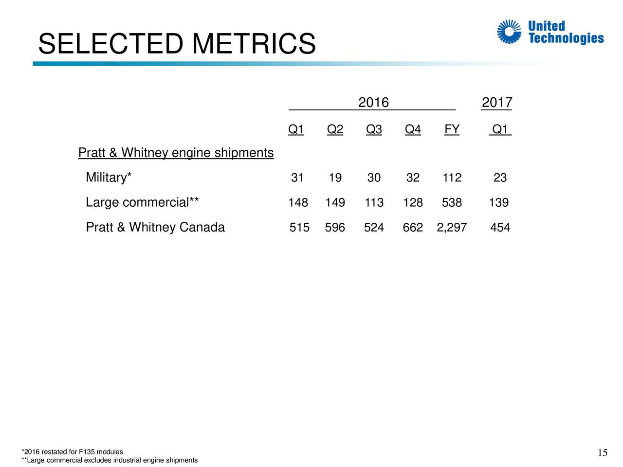 United technologies stock options