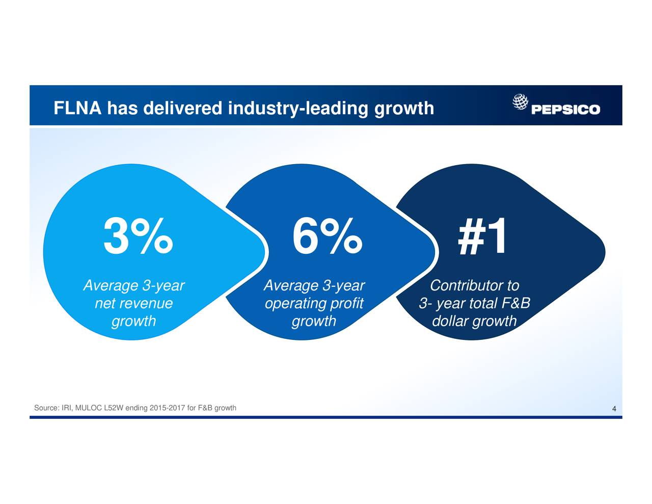 Pepsico revenue 2017