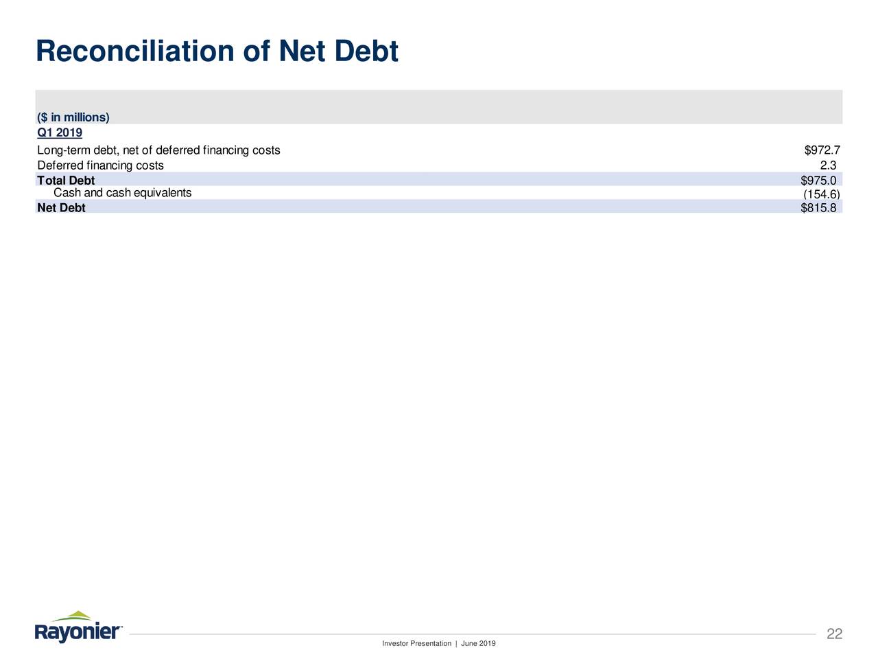 Reconciliation of Net Debt