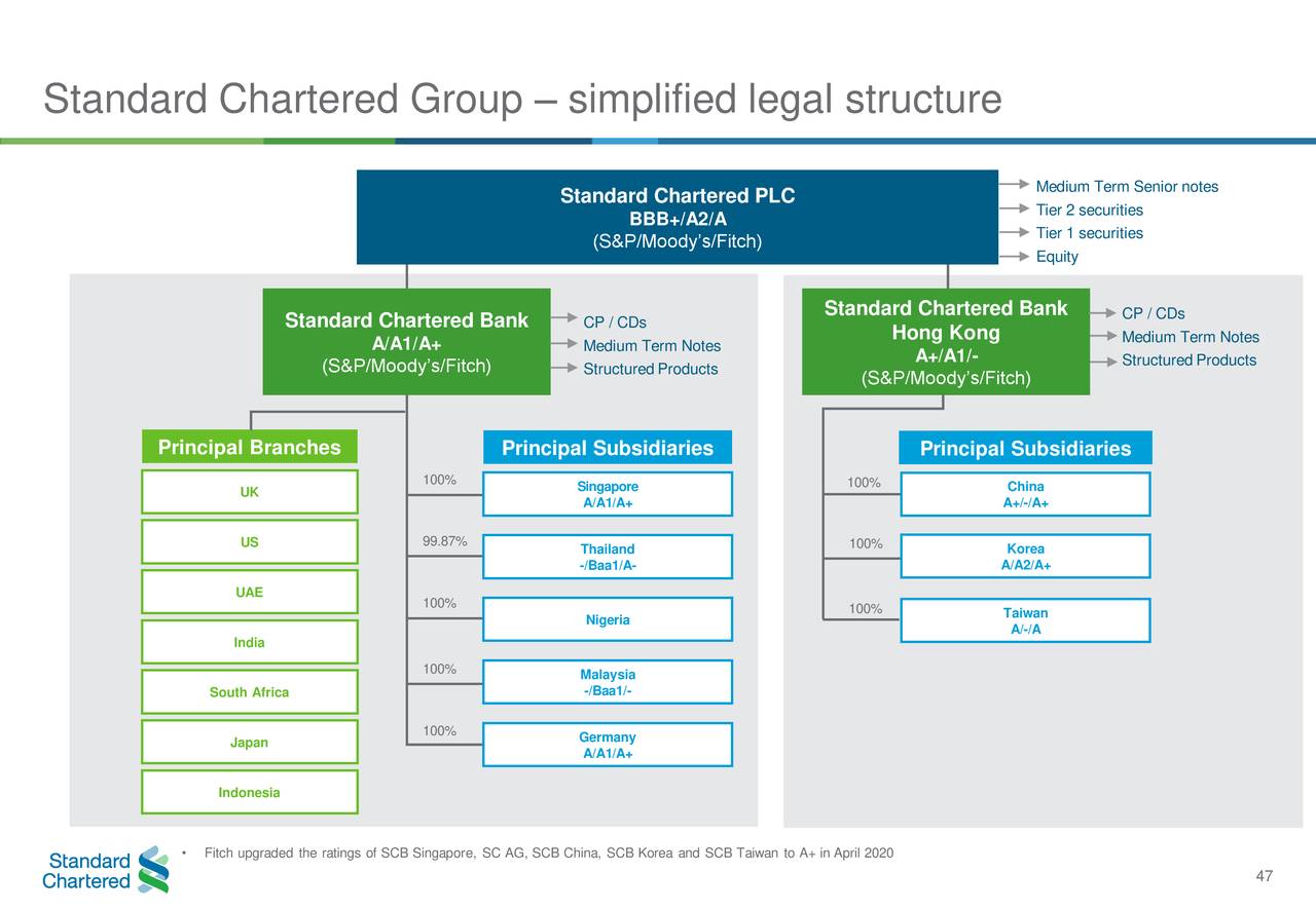 Standard Chartered PLC 2020 Q2 Results Earnings Call Presentation